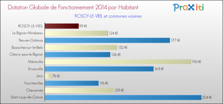 Montant des dotations globales de fonctionnement DGF par Habitant pour ROSOY-LE-VIEIL et les communes proches en 2014. Comparaison des des dotations globales de fonctionnement DGF par habitant pour ROSOY-LE-VIEIL et les communes voisines en 2014.