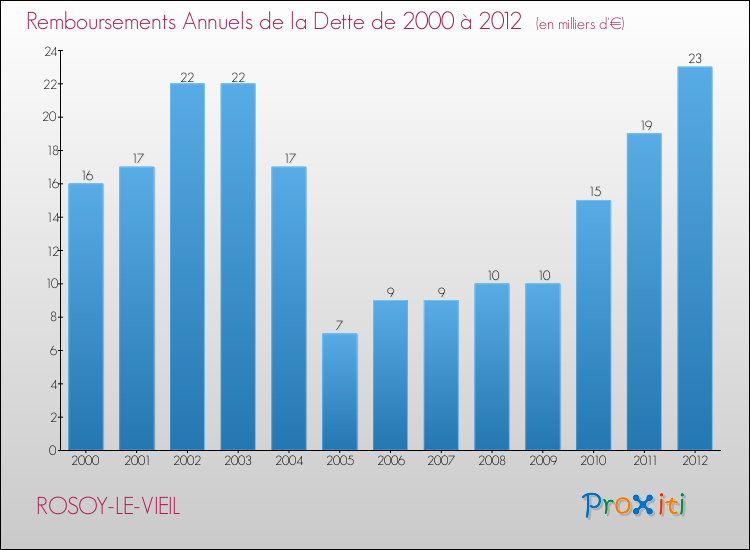 Evolution de l'annuité de la dette pour la commune de ROSOY-LE-VIEIL de 2000 à 2012 Annuités de la dette pour ROSOY-LE-VIEIL de 2000 à 2012