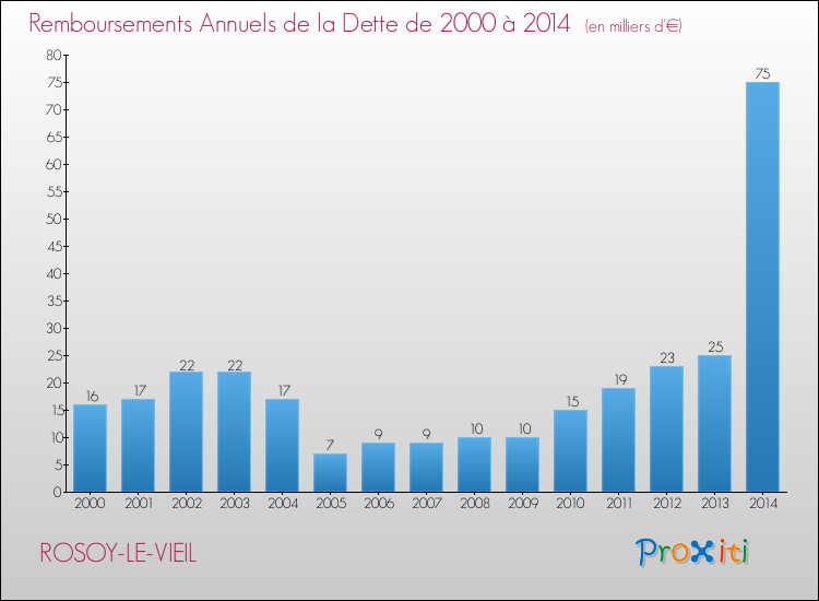Evolution de l'annuité de la dette pour la commune de ROSOY-LE-VIEIL de 2000 à 2014 Annuités de la dette pour ROSOY-LE-VIEIL de 2000 à 2014