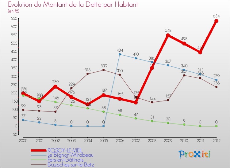 Evolution de la dette par habitant pour la commune de ROSOY-LE-VIEIL et les communes proches de 2000 à 2012 Comparaison de la dette par habitant pour ROSOY-LE-VIEIL et les communes voisines de 2000 à 2012