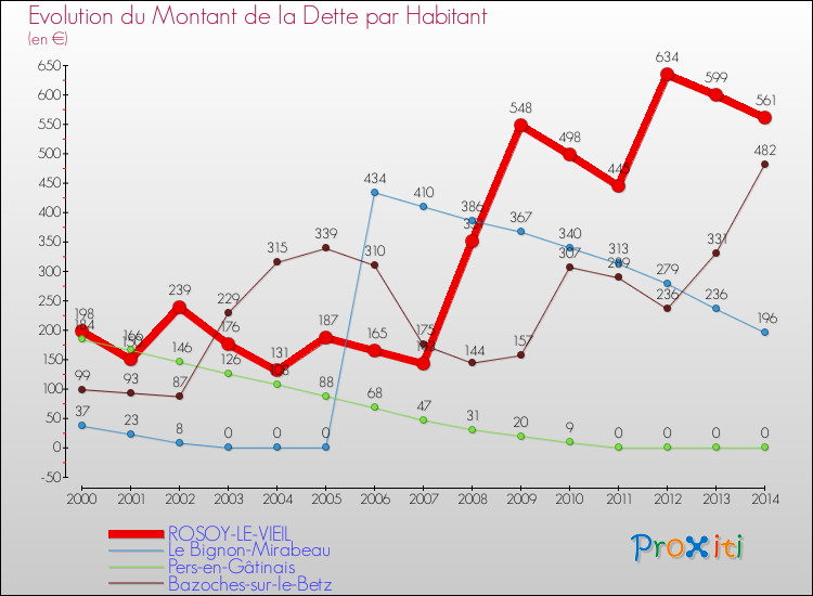 Evolution de la dette par habitant pour la commune de ROSOY-LE-VIEIL et les communes proches de 2000 à 2014 Comparaison de la dette par habitant pour ROSOY-LE-VIEIL et les communes voisines de 2000 à 2014
