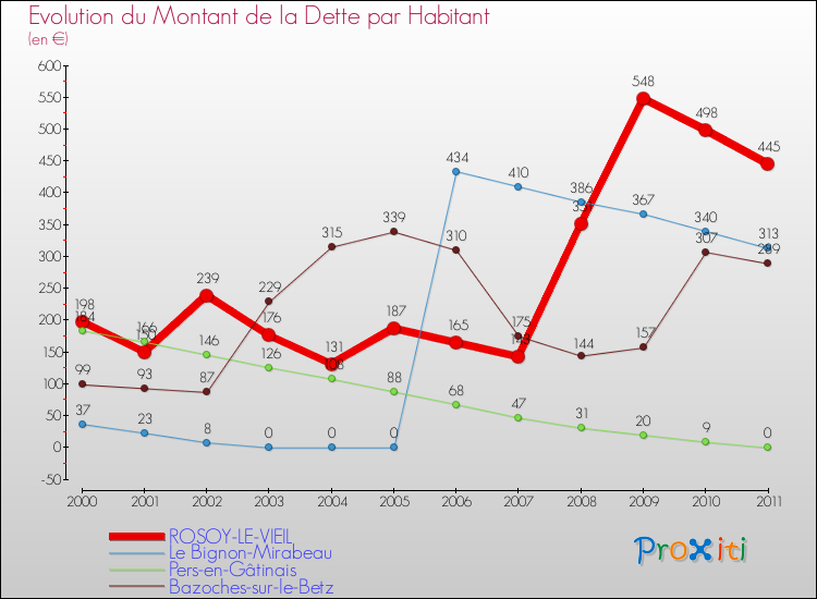 Evolution de la dette par habitant pour la commune de ROSOY-LE-VIEIL et les communes proches Comparaison de la dette par habitant pour ROSOY-LE-VIEIL et les communes voisines