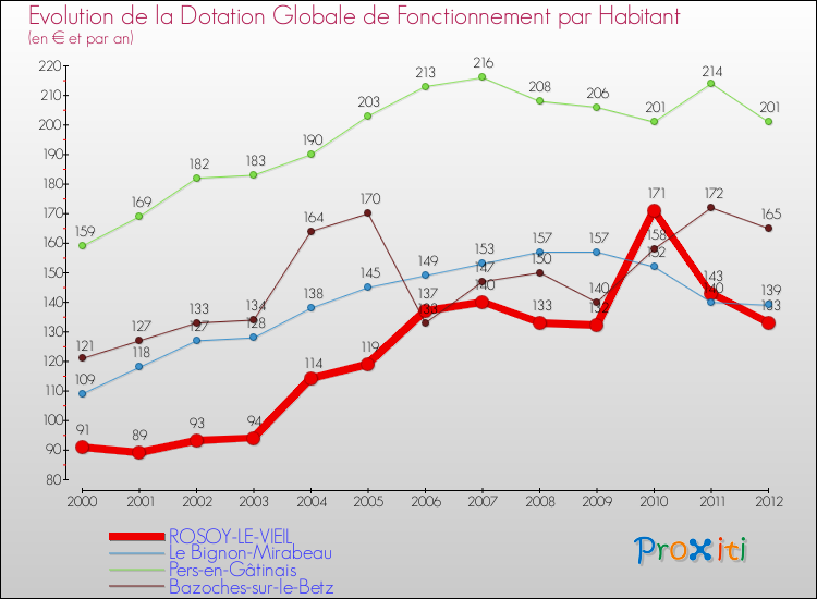 Evolution et montant de la dotation globale de fonctionnement par Habitant pour ROSOY-LE-VIEIL et les communes proches Comparaison des dotations globales de fonctionnement par habitant pour ROSOY-LE-VIEIL et les communes voisines