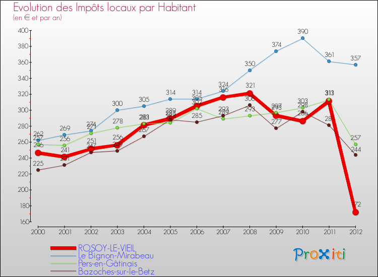 Evolution et montant des impôts locaux par Habitant pour ROSOY-LE-VIEIL et les communes proches Comparaison des impôts locaux par habitant pour ROSOY-LE-VIEIL et les communes voisines
