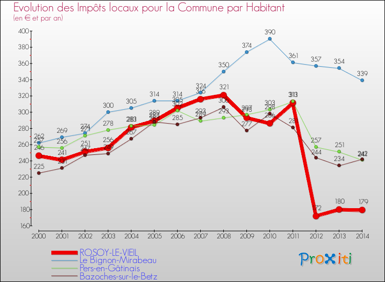Evolution et montant des impôts locaux par Habitant pour ROSOY-LE-VIEIL et les communes proches de 2000 à 2014 Comparaison des impôts locaux par habitant pour ROSOY-LE-VIEIL et les communes voisines de 2000 à 2014