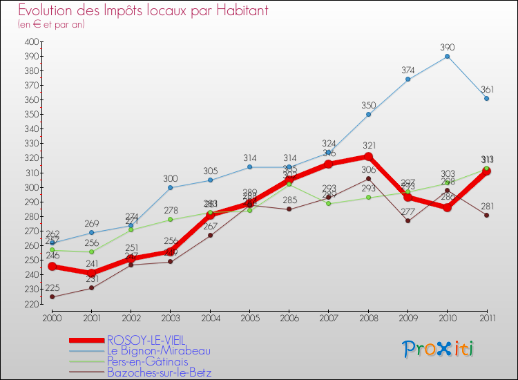 Evolution et montant des impôts locaux par Habitant pour ROSOY-LE-VIEIL et les communes proches Comparaison des impôts locaux par habitant pour ROSOY-LE-VIEIL et les communes voisines