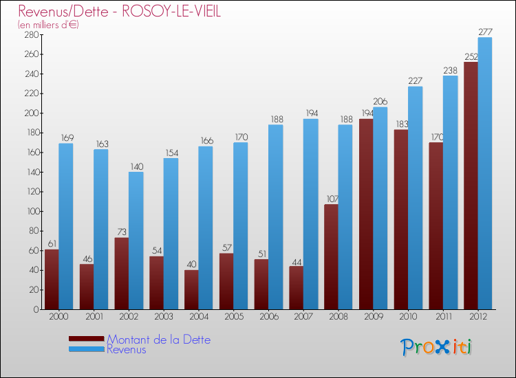 Evolution comparée de la dette et des revenus pour la commune de ROSOY-LE-VIEIL de 2000 à 2012 Comparaison de la dette et des revenus pour ROSOY-LE-VIEIL de 2000 à 2012