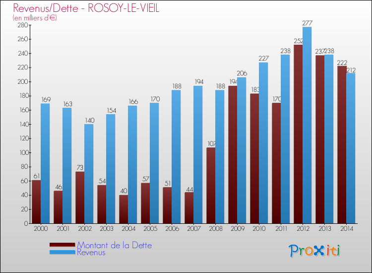Evolution comparée de la dette et des revenus pour la commune de ROSOY-LE-VIEIL de 2000 à 2014 Comparaison de la dette et des revenus pour ROSOY-LE-VIEIL de 2000 à 2014