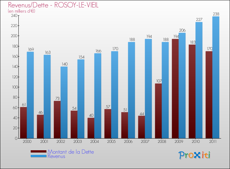 Evolution comparée de la dette et des revenus pour la commune de ROSOY-LE-VIEIL de 2000 à 2011 Comparaison de la dette et des revenus pour ROSOY-LE-VIEIL de 2000 à 2011