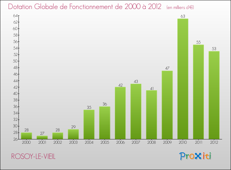Evolution du montant de la Dotation Globale de Fonctionnement pour la commune de ROSOY-LE-VIEIL de 2000 à 2012 Evolution du montant de la Dotation Globale de Fonctionnement pour ROSOY-LE-VIEIL de 2000 à 2012