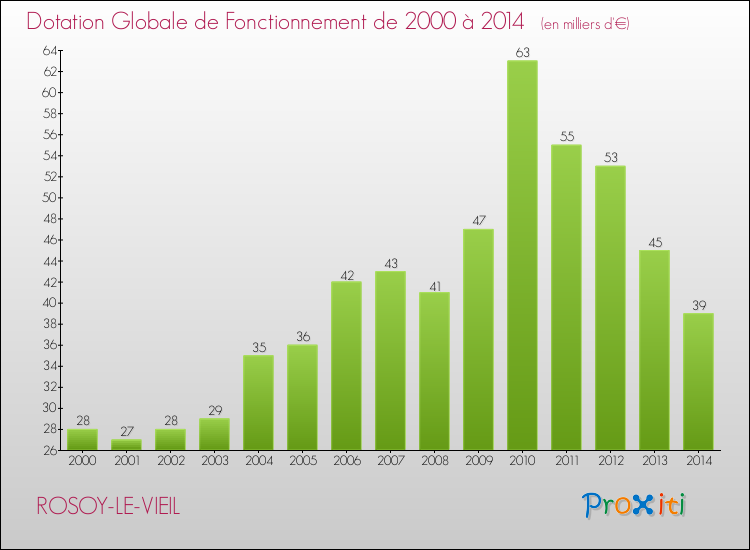Evolution du montant de la Dotation Globale de Fonctionnement pour la commune de ROSOY-LE-VIEIL de 2000 à 2014 Evolution du montant de la Dotation Globale de Fonctionnement pour ROSOY-LE-VIEIL de 2000 à 2014