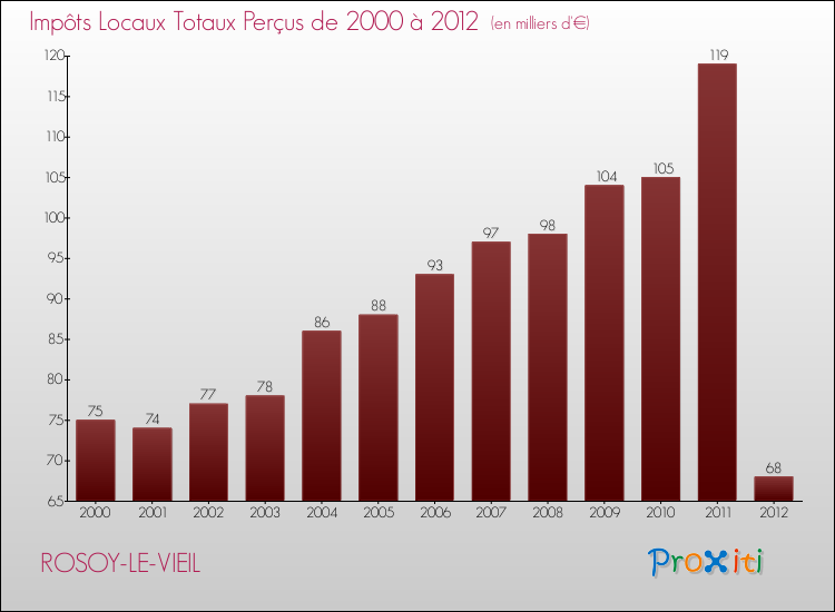 Evolution des Impôts Locaux pour la commune de ROSOY-LE-VIEIL de 2000 à 2012 Evolution des Impôts Locaux pour ROSOY-LE-VIEIL de 2000 à 2012