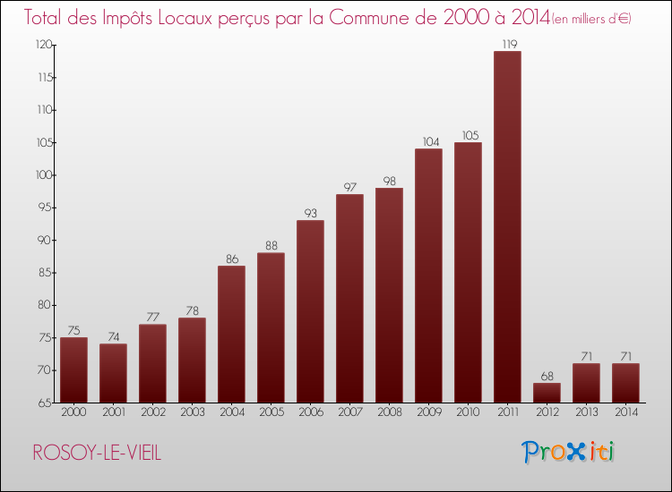 Evolution des Impôts Locaux pour la commune de ROSOY-LE-VIEIL de 2000 à 2014 Evolution des Impôts Locaux pour ROSOY-LE-VIEIL de 2000 à 2014