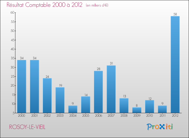 Evolution du résultat comptable pour la commune de ROSOY-LE-VIEIL de 2000 à 2012 Evolution du résultat comptable pour ROSOY-LE-VIEIL de 2000 à 2012