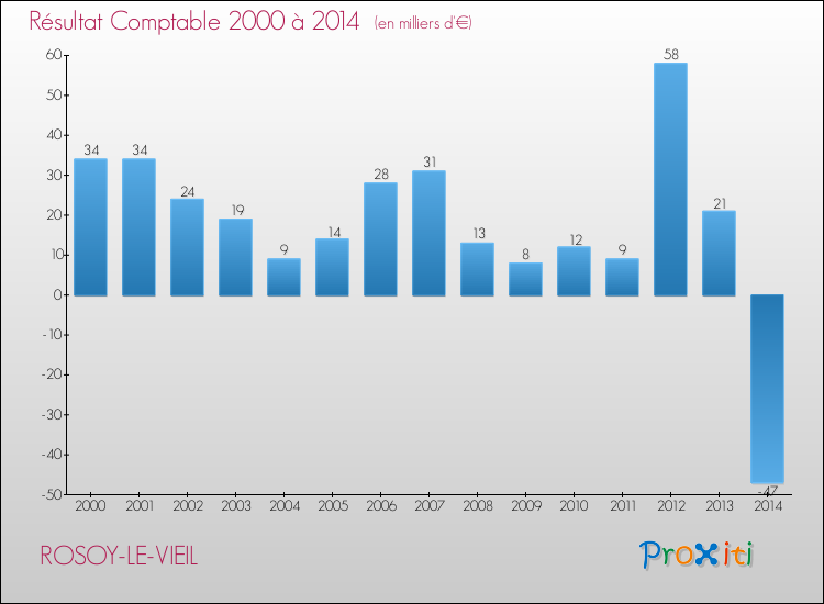 Evolution du résultat comptable pour la commune de ROSOY-LE-VIEIL de 2000 à 2014 Evolution du résultat comptable pour ROSOY-LE-VIEIL de 2000 à 2014