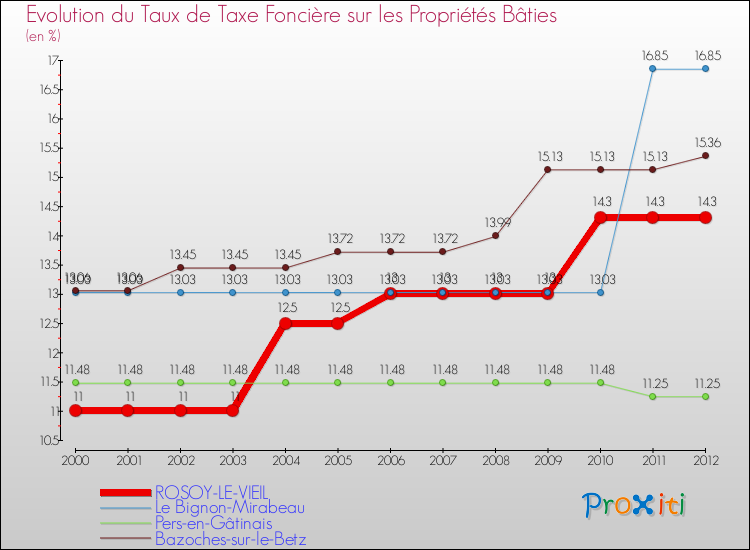 Evolution du taux de la taxe foncière sur le bati pour ROSOY-LE-VIEIL et les communes proches de 2000 à 2012 Comparaison des taux de taxe foncière sur le bati pour ROSOY-LE-VIEIL et les communes voisines de 2000 à 2012