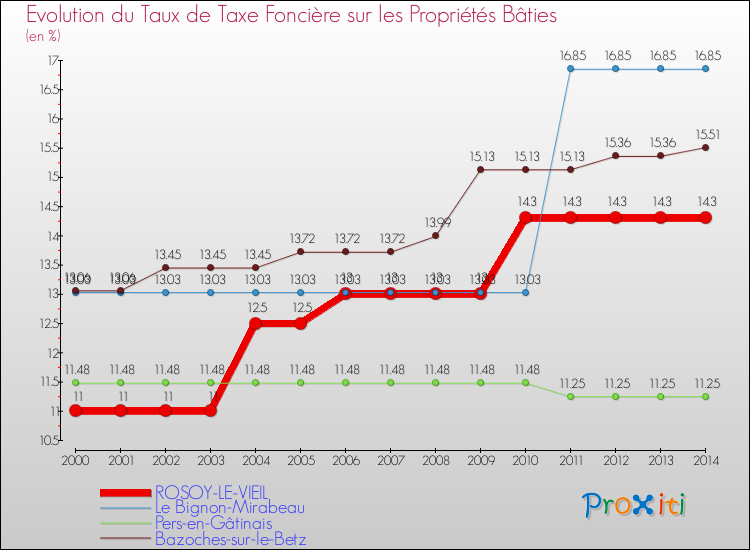 Evolution du taux de la taxe foncière sur le bati pour ROSOY-LE-VIEIL et les communes proches de 2000 à 2014 Comparaison des taux de taxe foncière sur le bati pour ROSOY-LE-VIEIL et les communes voisines de 2000 à 2014