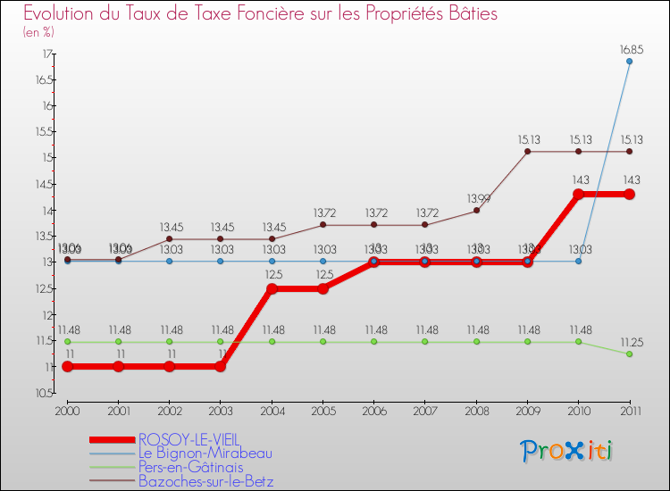 Evolution du taux de la taxe foncière sur le bati pour ROSOY-LE-VIEIL et les communes proches Comparaison des taux de taxe foncière sur le bati pour ROSOY-LE-VIEIL et les communes voisines
