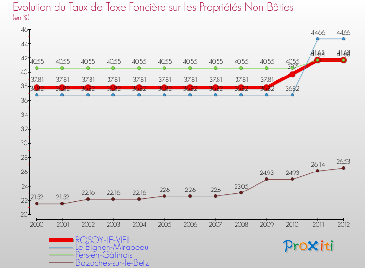 Evolution du taux de la taxe foncière sur les immeubles et terrains non batis pour ROSOY-LE-VIEIL et les communes proches de 2000 à 2012 Comparaison des taux de la taxe foncière sur les immeubles et terrains non batis pour ROSOY-LE-VIEIL et les communes voisines de 2000 à 2012