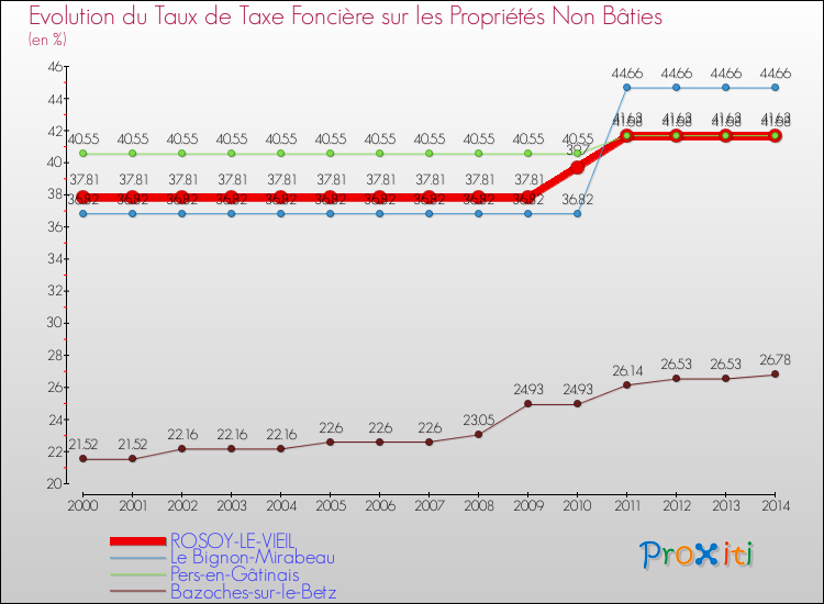 Evolution du taux de la taxe foncière sur les immeubles et terrains non batis pour ROSOY-LE-VIEIL et les communes proches de 2000 à 2014 Comparaison des taux de la taxe foncière sur les immeubles et terrains non batis pour ROSOY-LE-VIEIL et les communes voisines de 2000 à 2014