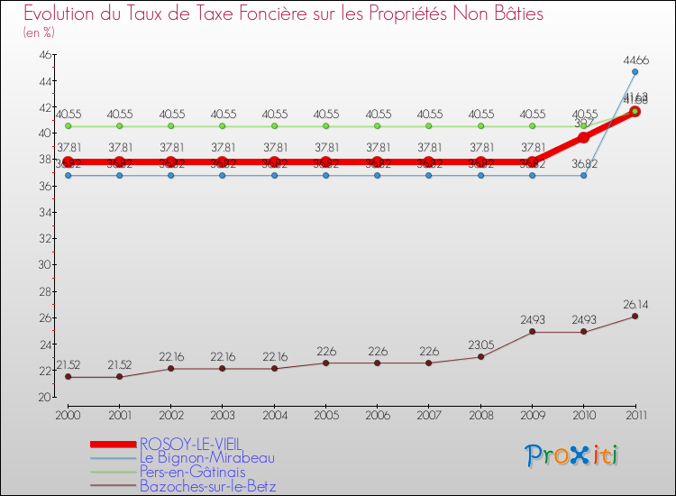 Evolution du taux de la taxe foncière sur les immeubles et terrains non batis pour ROSOY-LE-VIEIL et les communes proches Comparaison des taux de la taxe foncière sur les immeubles et terrains non batis pour ROSOY-LE-VIEIL et les communes voisines