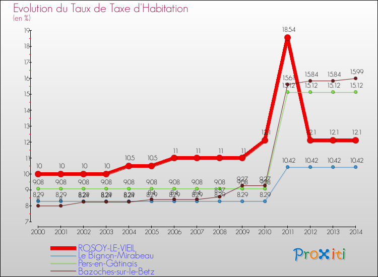 Evolution du taux de la taxe d'habitation pour ROSOY-LE-VIEIL et les communes proches de 2000 à 2014 Comparaison des taux de la taxe d'habitation pour ROSOY-LE-VIEIL et les communes voisines de 2000 à 2014