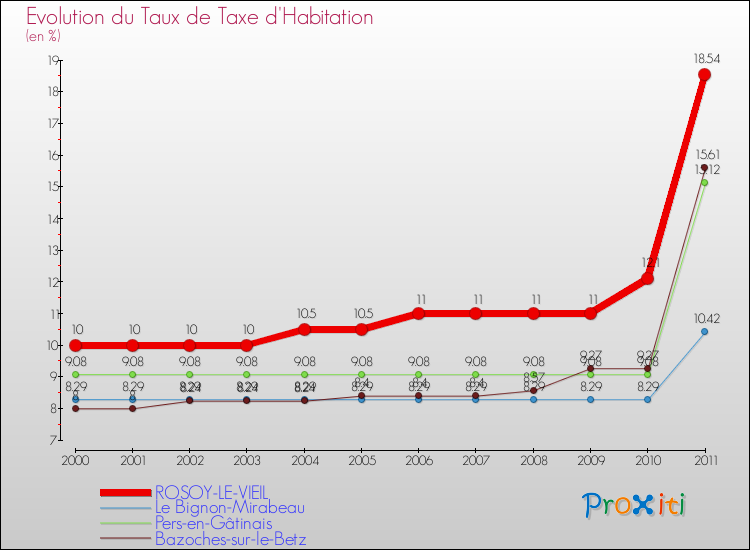 Evolution du taux de la taxe d'habitation pour ROSOY-LE-VIEIL et les communes proches Comparaison des taux de la taxe d'habitation pour ROSOY-LE-VIEIL et les communes voisines