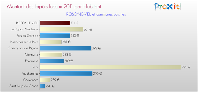 Montant des impôts locaux par Habitant pour ROSOY-LE-VIEIL et les communes proches Comparaison des impôts locaux par habitant pour ROSOY-LE-VIEIL et les communes voisines