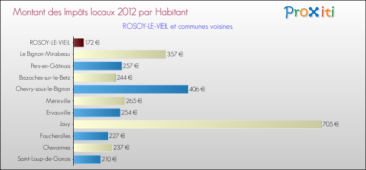 Montant des impôts locaux par Habitant pour ROSOY-LE-VIEIL et les communes proches Comparaison des impôts locaux par habitant pour ROSOY-LE-VIEIL et les communes voisines