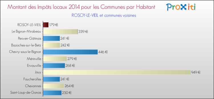 Montant des impôts locaux par Habitant pour ROSOY-LE-VIEIL et les communes proches en 2014 Comparaison des impôts locaux par habitant pour ROSOY-LE-VIEIL et les communes voisines en 2014