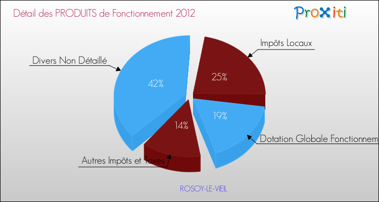 Décomposition du Budget de Fonctionnement 2012 de la commune de ROSOY-LE-VIEIL Budget de Fonctionnement 2012 pour la commune de ROSOY-LE-VIEIL