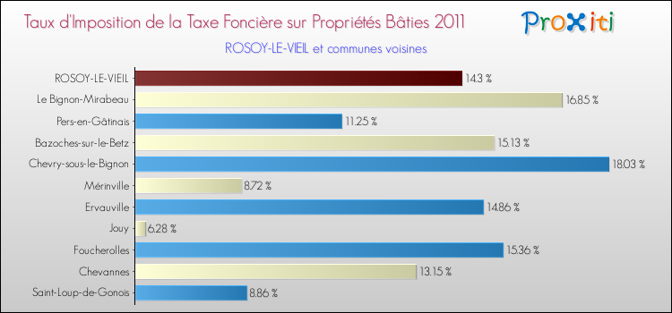 Taux d'imposition de la taxe foncière sur le bati 2011 pour ROSOY-LE-VIEIL et les communes proches Comparaison des taux d'imposition de la taxe foncière sur le bati 2011 pour ROSOY-LE-VIEIL et les communes voisines