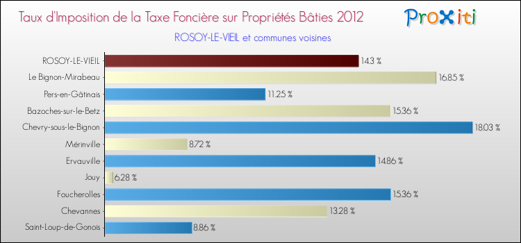 Taux d'imposition de la taxe foncière sur le bati 2012 pour ROSOY-LE-VIEIL et les communes proches Comparaison des taux d'imposition de la taxe foncière sur le bati 2012 pour ROSOY-LE-VIEIL et les communes voisines