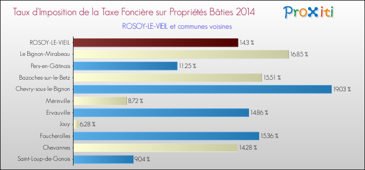 Taux d'imposition de la taxe foncière sur le bati 2014 pour ROSOY-LE-VIEIL et les communes proches Comparaison des taux d'imposition de la taxe foncière sur le bati 2014 pour ROSOY-LE-VIEIL et les communes voisines