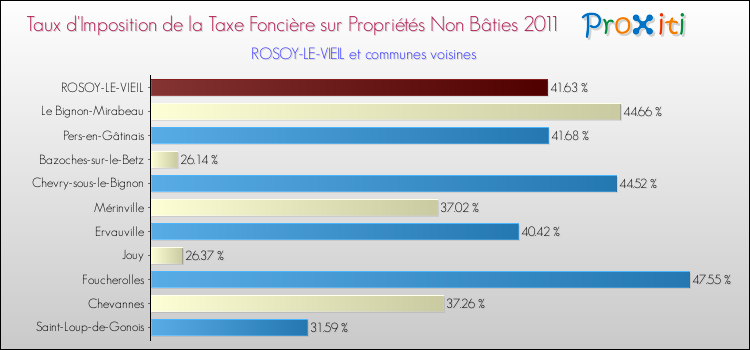 Taux d'imposition de la taxe foncière sur les immeubles et terrains non batis 2011 pour ROSOY-LE-VIEIL et les communes proches Comparaison des taux d'imposition de la taxe foncière sur les immeubles et terrains non batis 2011 pour ROSOY-LE-VIEIL et les communes voisines