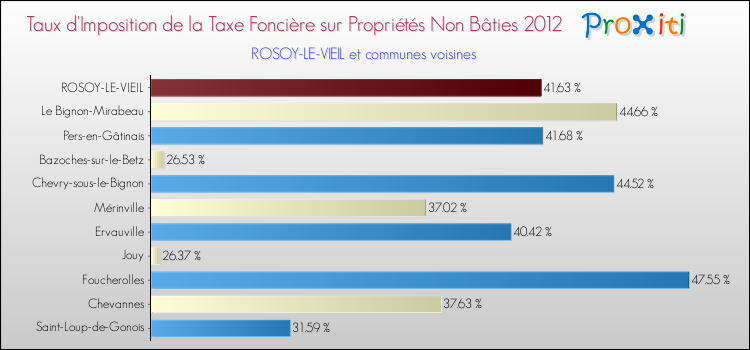 Taux d'imposition de la taxe foncière sur les immeubles et terrains non batis 2012 pour ROSOY-LE-VIEIL et les communes proches Comparaison des taux d'imposition de la taxe foncière sur les immeubles et terrains non batis 2012 pour ROSOY-LE-VIEIL et les communes voisines