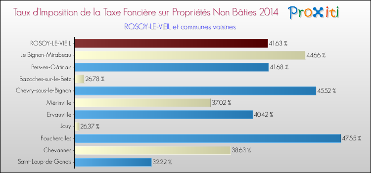 Taux d'imposition de la taxe foncière sur les immeubles et terrains non batis 2014 pour ROSOY-LE-VIEIL et les communes proches Comparaison des taux d'imposition de la taxe foncière sur les immeubles et terrains non batis 2014 pour ROSOY-LE-VIEIL et les communes voisines