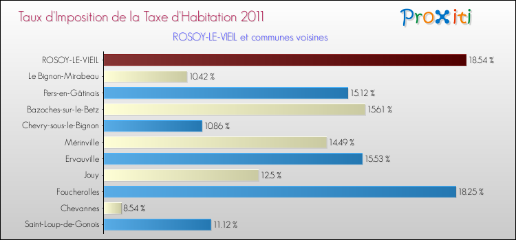 Taux d'imposition de la taxe d'habitation 2011 pour ROSOY-LE-VIEIL et les communes proches Comparaison des taux d'imposition de la taxe d'habitation 2011 pour ROSOY-LE-VIEIL et les communes voisines