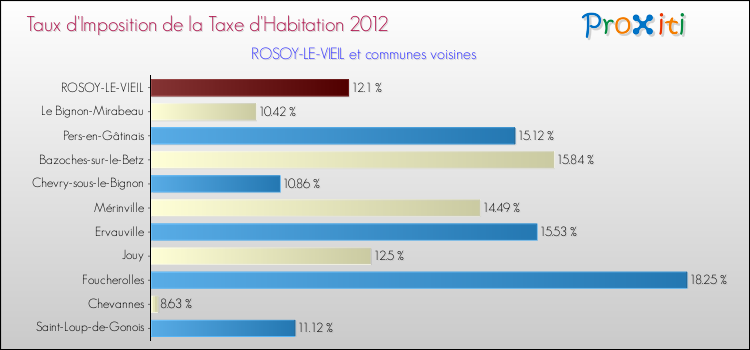 Taux d'imposition de la taxe d'habitation 2012 pour ROSOY-LE-VIEIL et les communes proches Comparaison des taux d'imposition de la taxe d'habitation 2012 pour ROSOY-LE-VIEIL et les communes voisines