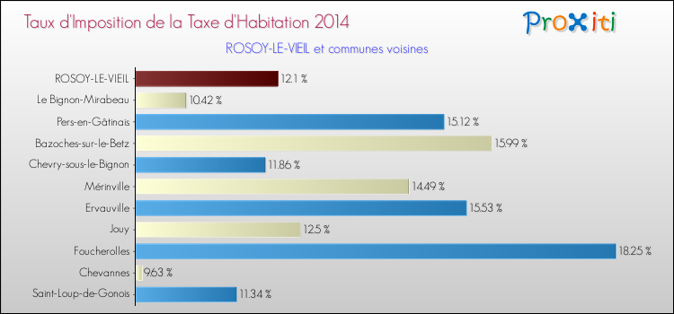 Taux d'imposition de la taxe d'habitation 2014 pour ROSOY-LE-VIEIL et les communes proches Comparaison des taux d'imposition de la taxe d'habitation 2014 pour ROSOY-LE-VIEIL et les communes voisines