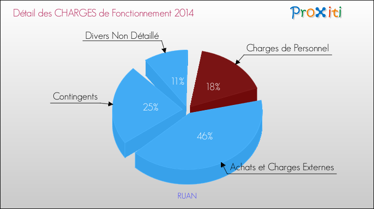 Décomposition des Charges de Fonctionnement 2014 de la commune de RUAN Charges de Fonctionnement 2014 pour la commune de RUAN