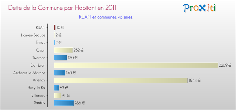 Dette par habitant de la commune en 2011 pour RUAN et les communes proches Comparaison de la dette par habitant de la commune en 2011 pour RUAN et les communes voisines