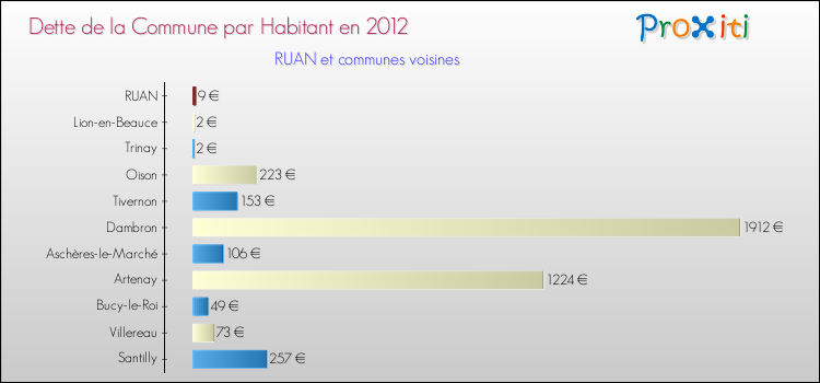 Dette par habitant de la commune en 2012 pour RUAN et les communes proches Comparaison de la dette par habitant de la commune en 2012 pour RUAN et les communes voisines