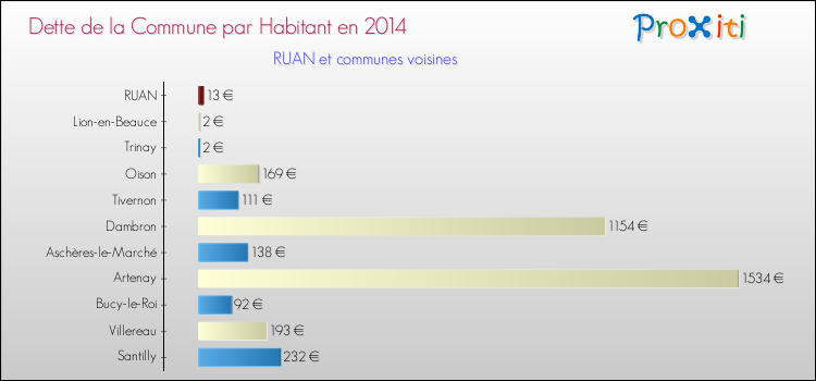 Dette par habitant de la commune en 2014 pour RUAN et les communes proches Comparaison de la dette par habitant de la commune en 2014 pour RUAN et les communes voisines