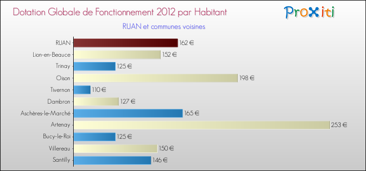 Montant des dotations globales de fonctionnement DGF par Habitant pour RUAN et les communes proches Comparaison des des dotations globales de fonctionnement DGF par habitant pour RUAN et les communes voisines