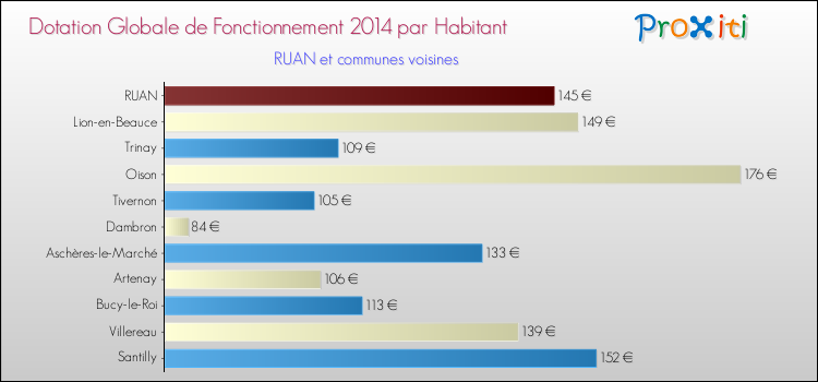 Montant des dotations globales de fonctionnement DGF par Habitant pour RUAN et les communes proches en 2014. Comparaison des des dotations globales de fonctionnement DGF par habitant pour RUAN et les communes voisines en 2014.