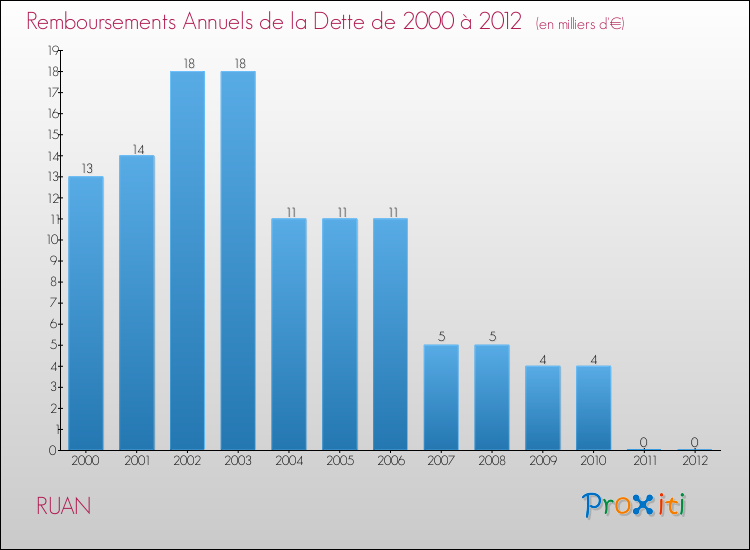 Evolution de l'annuité de la dette pour la commune de RUAN de 2000 à 2012 Annuités de la dette pour RUAN de 2000 à 2012