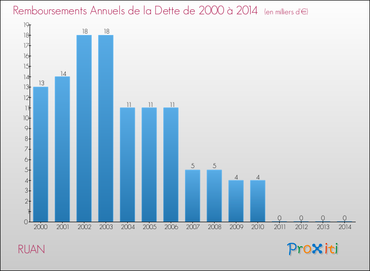 Evolution de l'annuité de la dette pour la commune de RUAN de 2000 à 2014 Annuités de la dette pour RUAN de 2000 à 2014