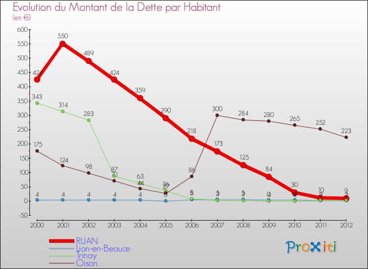 Evolution de la dette par habitant pour la commune de RUAN et les communes proches de 2000 à 2012 Comparaison de la dette par habitant pour RUAN et les communes voisines de 2000 à 2012