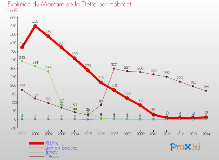 Evolution de la dette par habitant pour la commune de RUAN et les communes proches de 2000 à 2014 Comparaison de la dette par habitant pour RUAN et les communes voisines de 2000 à 2014